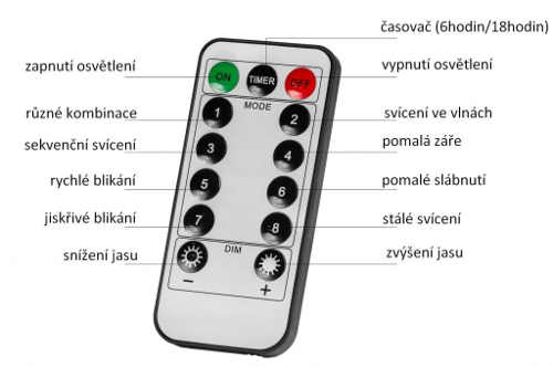 Popis funkcií diaľkového ovládania pre svetelnú reťaz LED